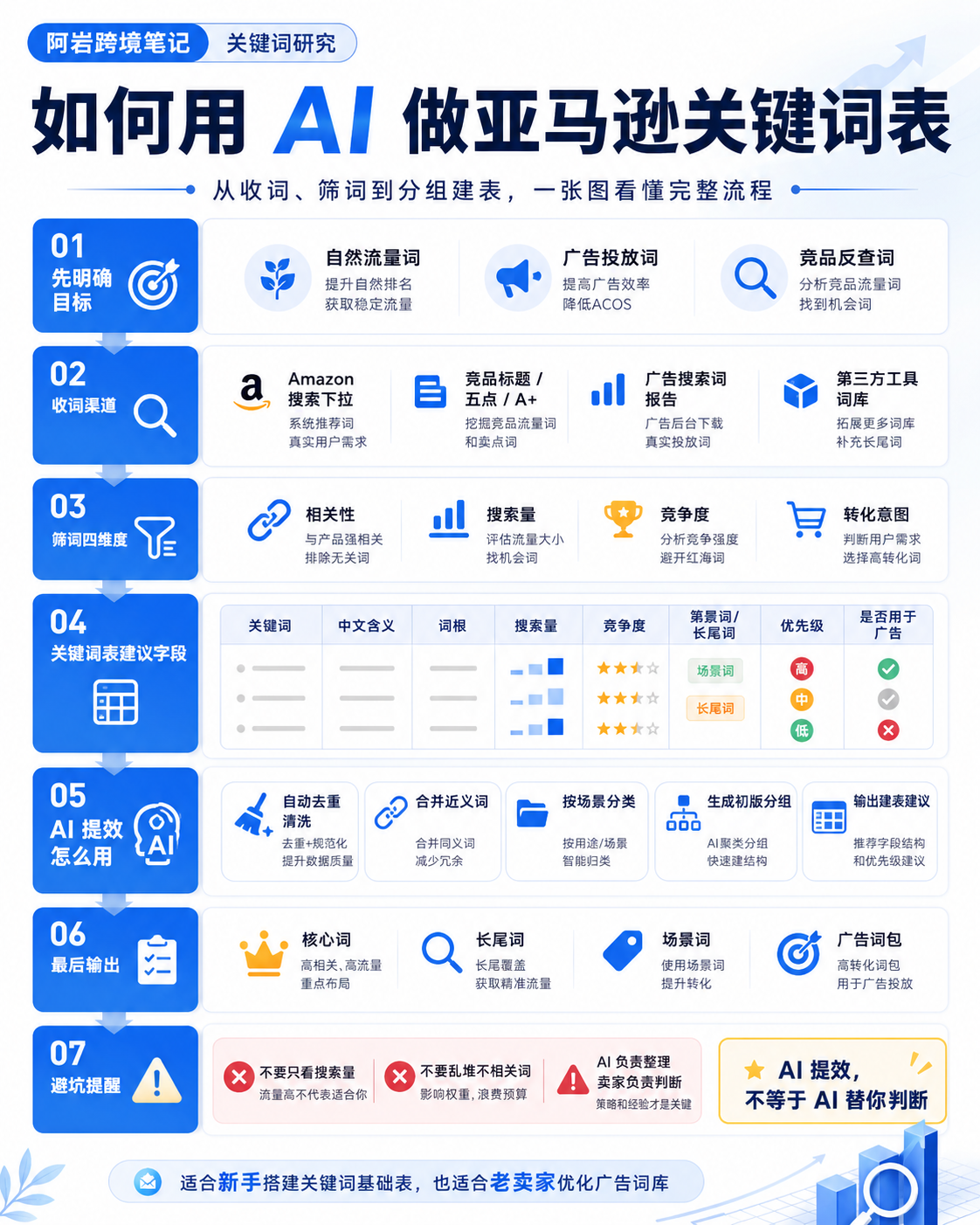 亚马逊关键词拓展表示意图